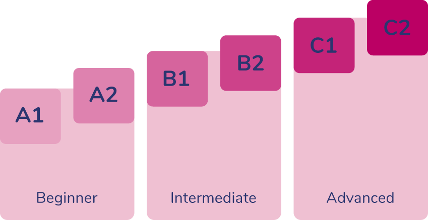 Gráfico niveles Oxford Test of English