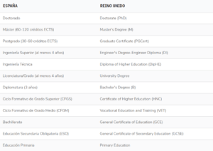 equivalences-studies-spanish-english