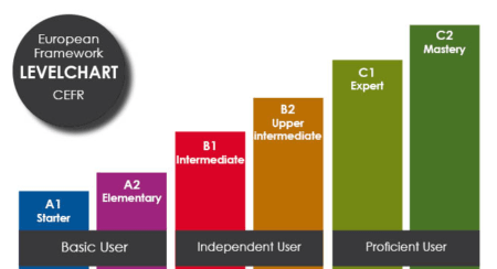 English-levels - Nathalie Languages