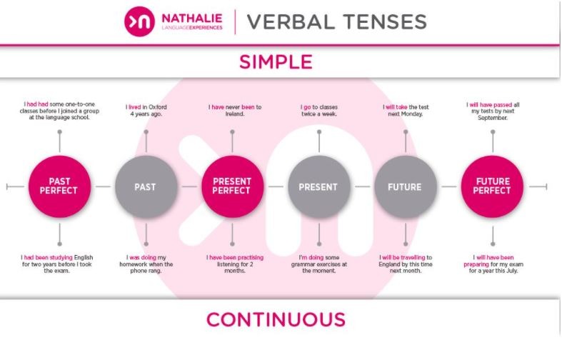 Introduction to verbal tenses in english